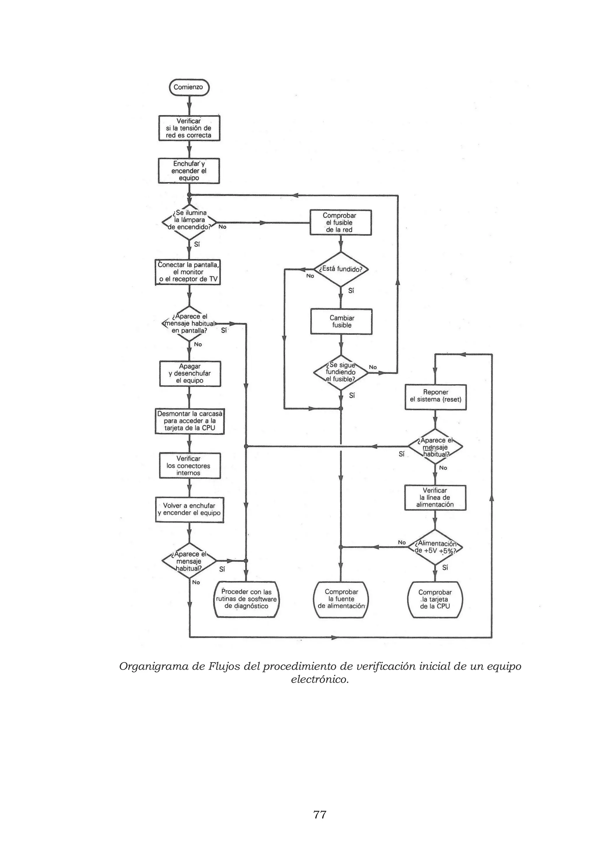 77
Organigrama de Flujos del procedimiento de verificación inicial de un equipo
electrónico.
 