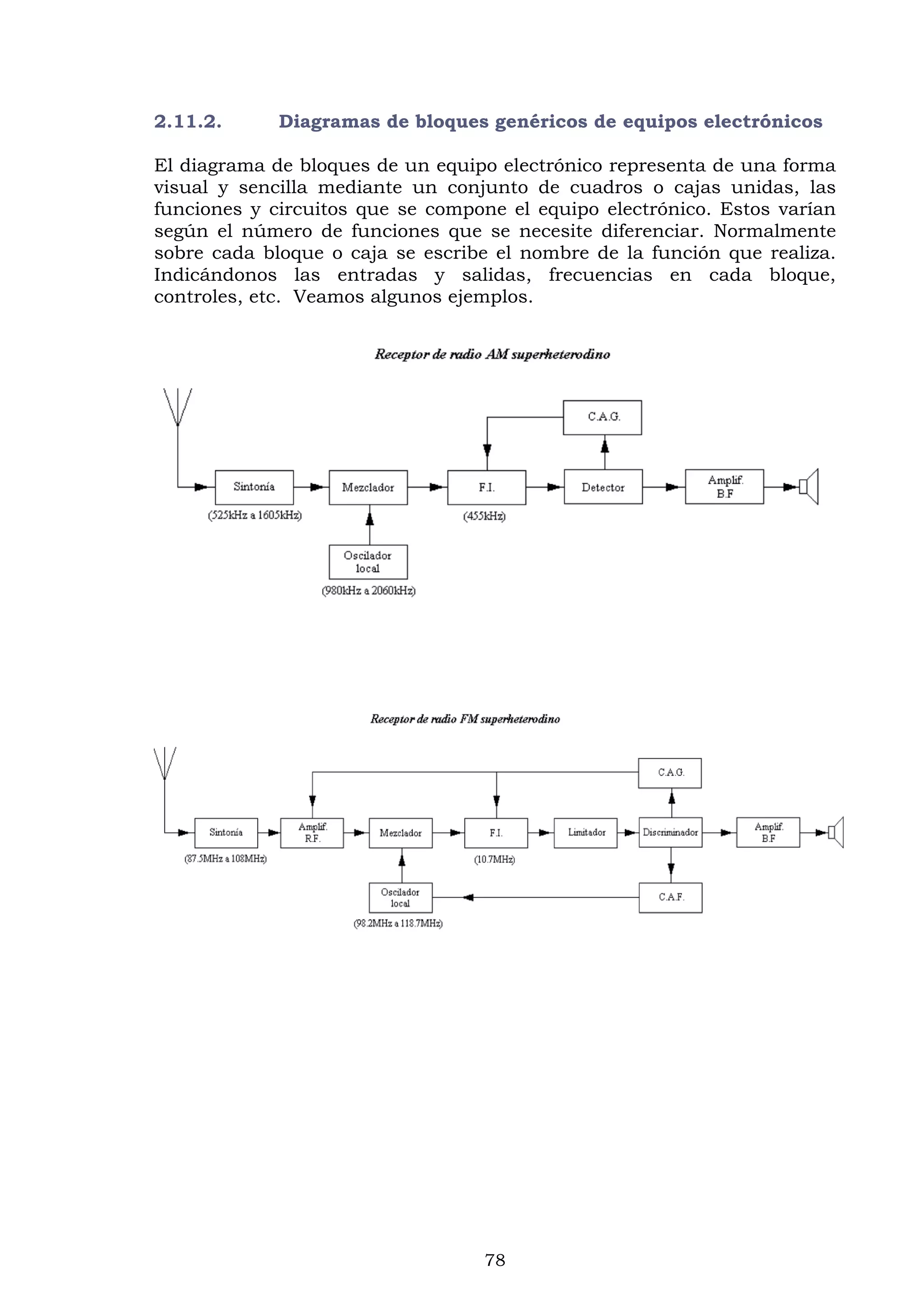 78
2.11.2. Diagramas de bloques genéricos de equipos electrónicos
El diagrama de bloques de un equipo electrónico representa de una forma
visual y sencilla mediante un conjunto de cuadros o cajas unidas, las
funciones y circuitos que se compone el equipo electrónico. Estos varían
según el número de funciones que se necesite diferenciar. Normalmente
sobre cada bloque o caja se escribe el nombre de la función que realiza.
Indicándonos las entradas y salidas, frecuencias en cada bloque,
controles, etc. Veamos algunos ejemplos.
 