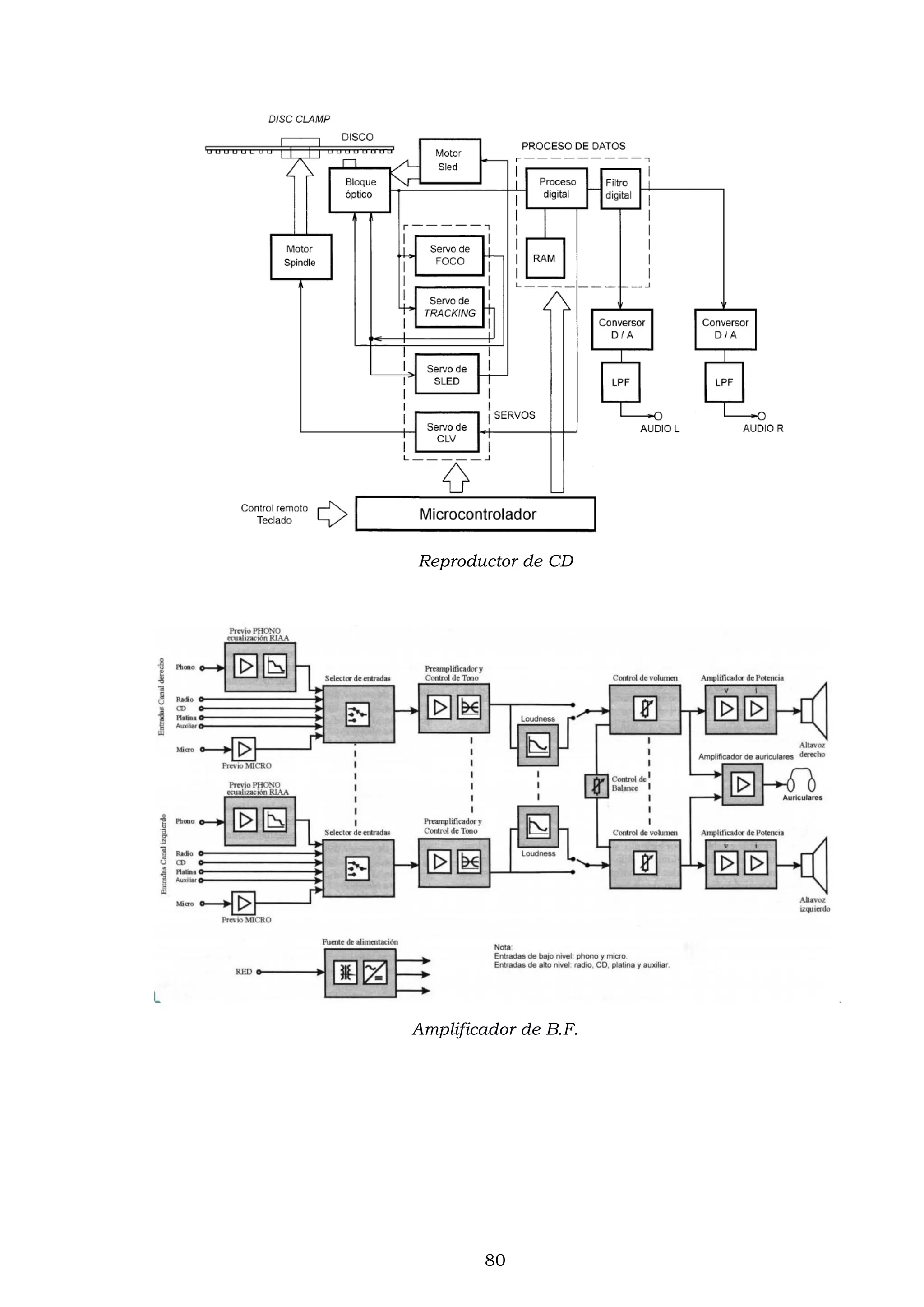 80
Reproductor de CD
Amplificador de B.F.
 