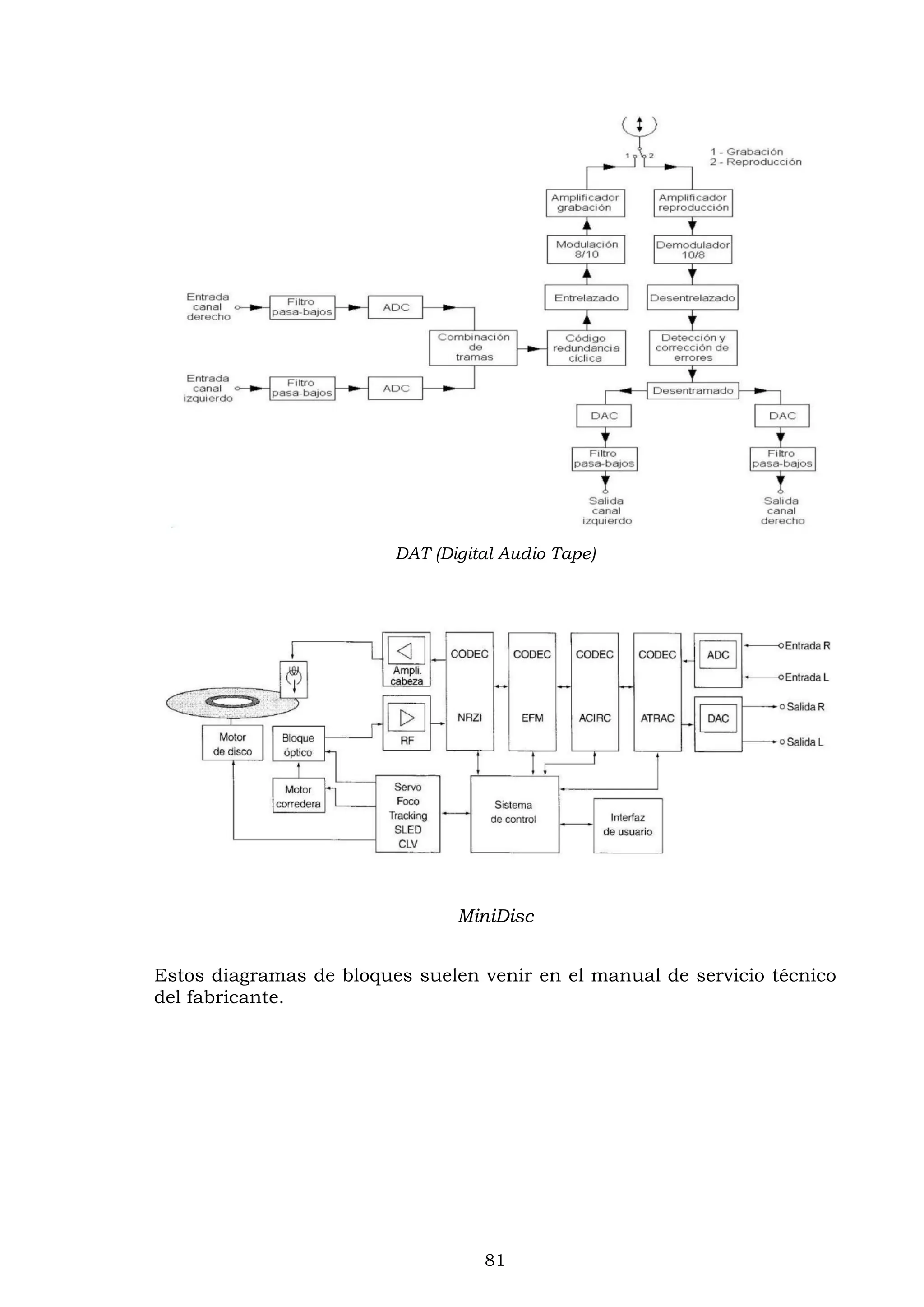 81
DAT (Digital Audio Tape)
MiniDisc
Estos diagramas de bloques suelen venir en el manual de servicio técnico
del fabricante.
 