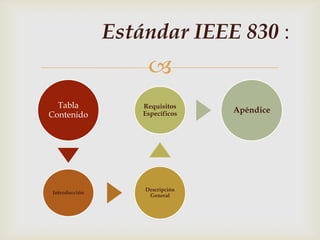 Estándar IEEE 830 :
                    
  Tabla            Requisitos
                   Específicos   Apéndice
Contenido




                   Descripción
Introducción
                    General
 
