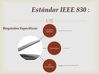Estándar IEEE 830 :
                           
Requisitos Específicos:    Comunes      • Usuario, hardware, software, comunicación
                           Interface




                               Funcionales             • Numero requisitos.




                             No         • Rendimiento, seguridad, fiabilidad, disponibilidad, mantenibilida

                          Funcionales
                                          d, portabilidad.
 
