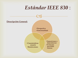 Estándar IEEE 830 :
                               
Descripción General:


                               •Perspectiva
                               •Funcionalidad




                                          •Suposiciones y
                   •Características        dependencias
                       usuario            •Evolución
                   •Restricciones          previsible
                                           sistema
 
