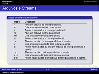 Linguagem C Agradecimentos
Arquivos e Streams
Modos de abertura de arquivo
Modo Descrição
r Abre um arquivo de texto para leitura
w Cria um arquivo de texto para escrita
a Anexa novos dados a um arquivo de texto
rb Abre um arquivo binário para leitura
wb Cria um arquivo binário para leitura
ab Anexa novos dados a um arquivo binário
r+ Abre um arquivo de texto para leitura e escrita
w+ Cria um arquivo de texto para leitura e escrita
a+ Anexa novos dados ou cria um arquivo de texto para leitura e
escrita
r+b Abre um arquivo binário para leitura e escrita
w+b Cria um arquivo binário para leitura e escrita
a+b Anexa novos dados a um arquivo binário para leitura e escrita
Prof. John Hebert S. Felix 8/9 UNILAB
Técnicas de Programação I
 