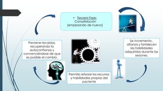 • Tercera Fase:
Consolidación
(empezando de nuevo)
Se incrementa ,
afianza y fortalecen
las habilidades
adquiridas durante las
sesiones.
Permite reforzar los recursos
y habilidades propias del
paciente
Previene recaídas,
recuperando la
autoconfianza y
convenciéndose de que
es posible el cambio.
 