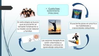• Cuarta Fase:
Sostenimiento
(Vida Libre)
El paciente pone en practica
las habilidades y
capacidades adquiridas.
Las sesiones terapéuticas
están orientadas a
fortalecer y reforzar el
aprendizaje adquirido
En esta etapa se busca
que el paciente se
reinserte totalmente a
su medio social, laboral
y familiar.
 