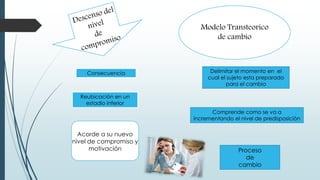 Consecuencia
Reubicación en un
estadio inferior
Acorde a su nuevo
nivel de compromiso y
motivación
Modelo Transteorico
de cambio
Delimitar el momento en el
cual el sujeto esta preparado
para el cambio
Comprende como se va a
incrementando el nivel de predisposición
Proceso
de
cambio
 