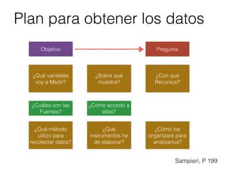 Plan para obtener los datos
Sampieri, P 199
Objetivo Pregunta
¿Cuáles son las
Fuentes?
¿Cómo accedo a
ellas?
¿Qué método
utilizo para
recolectar datos?
¿Cómo los
organizaré para
analizarlos?
¿Qué variables
voy a Medir?
¿Sobre qué
muestra?
¿Con qué
Recursos?
¿Qué
instrumentos he
de elaborar?
 