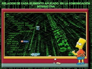 RELACION DE CADA ELEMENTO APLICADO  EN LA COMUNICACIÓN INTERACTIVA