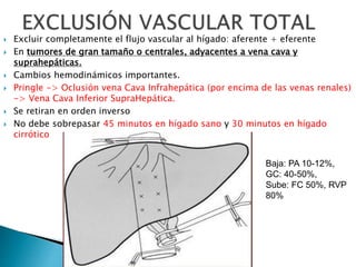  Excluir completamente el flujo vascular al hígado: aferente + eferente
 En tumores de gran tamaño o centrales, adyacentes a vena cava y
suprahepáticas.
 Cambios hemodinámicos importantes.
 Pringle -> Oclusión vena Cava Infrahepática (por encima de las venas renales)
-> Vena Cava Inferior SupraHepática.
 Se retiran en orden inverso
 No debe sobrepasar 45 minutos en hígado sano y 30 minutos en hígado
cirrótico
Baja: PA 10-12%,
GC: 40-50%,
Sube: FC 50%, RVP
80%
 