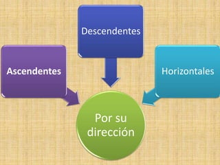 Por su
dirección
Ascendentes
Descendentes
Horizontales
 