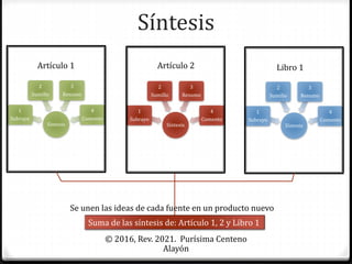 Síntesis
© 2016, Rev. 2021. Purísima Centeno
Alayón
Síntesis
1
Subrayo
2
Sumillo
3
Resumo
4
Comento
Síntesis
1
Subrayo
2
Sumillo
3
Resumo
4
Comento
Síntesis
1
Subrayo
2
Sumillo
3
Resumo
4
Comento
Artículo 1 Artículo 2 Libro 1
Suma de las síntesis de: Artículo 1, 2 y Libro 1
Se unen las ideas de cada fuente en un producto nuevo
 