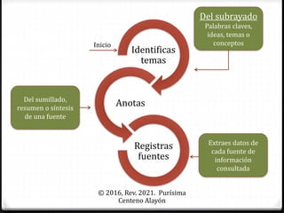 Identificas
temas
Anotas
Registras
fuentes
© 2016, Rev. 2021. Purísima
Centeno Alayón
Del subrayado
Palabras claves,
ideas, temas o
conceptos
Del sumillado,
resumen o síntesis
de una fuente
Extraes datos de
cada fuente de
información
consultada
Inicio
 