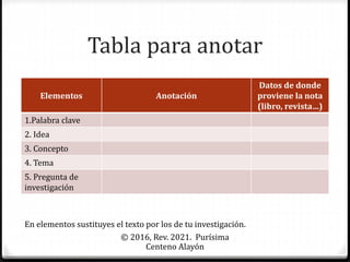 Tabla para anotar
Elementos Anotación
Datos de donde
proviene la nota
(libro, revista…)
1.Palabra clave
2. Idea
3. Concepto
4. Tema
5. Pregunta de
investigación
© 2016, Rev. 2021. Purísima
Centeno Alayón
En elementos sustituyes el texto por los de tu investigación.
 