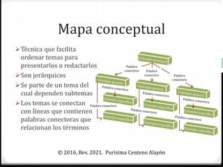 Mapa conceptual
© 2016, Rev. 2021. Purísima Centeno Alayón
Técnica que facilita
ordenar temas para
presentarlos o redactarlos
Son jerárquicos
Se parte de un tema del
cual dependen subtemas
Los temas se conectan
con líneas que contienen
palabras conectoras que
relacionan los términos
Palabra
conectora
Palabra
conectora
Palabra
conectora
Palabra conectora
 