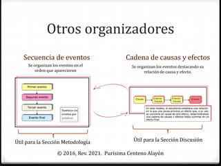 Otros organizadores
Secuencia de eventos Cadena de causas y efectos
© 2016, Rev. 2021. Purísima Centeno Alayón
Se organizan los eventos en el
orden que aparecieron
palabras
Se organizan los eventos destacando su
relación de causa y efecto.
Útil para la Sección Metodología Útil para la Sección Discusión
 