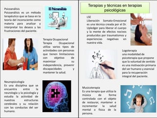 Terapias y técnicas en terapias
psicológicas
LSE
Liberación Somato-Emocional
es una técnica creada por el Dr.
Upledger para liberar el cuerpo
y la mente de efectos nocivos
producidos por traumatismos y
experiencias negativas en
nuestra vida.
Psicoanálisis
Psicoanálisis es un método
terapéutico que se basa en la
teoría del inconsciente como
materia para analizar y
interpretar los deseos y las
frustraciones del paciente.
Logoterapia
una modalidad de
psicoterapia que propone
que la voluntad de sentido
es una motivación primaria
del ser humano y esencial
para la recuperación
integral del paciente.
Musicoterapia
Es una terapia que utiliza la
música de forma
controlada con el objeto
de restaurar, mantener e
incrementar la salud
mental o física de la
persona.
Terapia Ocupacional
Terapia Ocupacional
utiliza varios tipos de
actividades con personas
que tienen limitaciones
con objetivo de
maximizar su
independencia, prevenir
discapacidades y
mantener la salud.
Neuropsicología
Es una disciplina que se
encuentra entre la
neurología y la psicología y
estudia la actividad de
nuestras estructuras
cerebrales y su relación
con las conductas del ser
humano.
 
