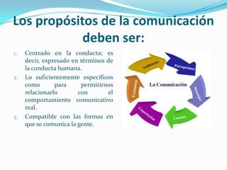 Los propósitos de la comunicación
deben ser:
1. Centrado en la conducta; es
decir, expresado en términos de
la conducta humana.
2. Lo suficientemente específicos
como para permitirnos
relacionarlo con el
comportamiento comunicativo
real.
3. Compatible con las formas en
que se comunica la gente.