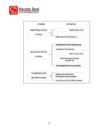 FASES                    ETAPAS

PREPARAÇÃO DA                   PREPARAÇÃO

   VENDA
                     PREPARAÇÃO PESSOAL



                     APRESENTAÇÃO INDIVIDUAL

                     INTERAÇÃO SOCIAL
REALIZAÇÃO DA
                                DIVULGAÇÃO
   VENDA
                        DEMONSTRAÇÃO DO
                            PRODUTO

                     FECHAMENTOP DO PEDIDO



VIABILIZAÇÃO
                     PROCESSAMENTO
                     INTERNO DO PEDIDO
 DO PÓS-VENDA
                     EFETIVAÇÃO DO PÓS-VENDA




                19
 