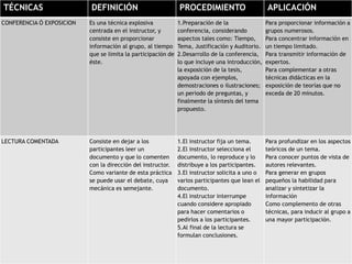 TÉCNICAS DEFINICIÓN PROCEDIMIENTO APLICACIÓN
CONFERENCIA Ó EXPOSICION Es una técnica explosiva
centrada en el instructor, y
consiste en proporcionar
información al grupo, al tiempo
que se limita la participación de
éste.
1.Preparación de la
conferencia, considerando
aspectos tales como: Tiempo,
Tema, Justificación y Auditorio.
2.Desarrollo de la conferencia,
lo que incluye una introducción,
la exposición de la tesis,
apoyada con ejemplos,
demostraciones o ilustraciones;
un periodo de preguntas, y
finalmente la síntesis del tema
propuesto.
Para proporcionar información a
grupos numerosos.
Para concentrar información en
un tiempo limitado.
Para transmitir información de
expertos.
Para complementar a otras
técnicas didácticas en la
exposición de teorías que no
exceda de 20 minutos.
LECTURA COMENTADA Consiste en dejar a los
participantes leer un
documento y que lo comenten
con la dirección del instructor.
Como variante de esta práctica
se puede usar el debate, cuya
mecánica es semejante.
1.El instructor fija un tema.
2.El instructor selecciona el
documento, lo reproduce y lo
distribuye a los participantes.
3.El instructor solicita a uno o
varios participantes que lean el
documento.
4.El instructor interrumpe
cuando considere apropiado
para hacer comentarios o
pedirlos a los participantes.
5.Al final de la lectura se
formulan conclusiones.
Para profundizar en los aspectos
teóricos de un tema.
Para conocer puntos de vista de
autores relevantes.
Para generar en grupos
pequeños la habilidad para
analizar y sintetizar la
información
Como complemento de otras
técnicas, para inducir al grupo a
una mayor participación.
 