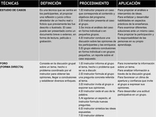 TÉCNICAS DEFINICIÓN PROCEDIMIENTO APLICACIÓN
ESTUDIO DE CASOS Es una técnica que se centra en
los participantes, al propiciar
una reflexión o juicio crítico
alrededor de un hecho real o
ficticio que previamente les fue
descrito o ilustrado. El caso
puede ser presentado como un
documento breve o extenso, en
forma de lectura, película o
grabación.
1.El instructor prepara un caso
que corresponda al contenido y
objetivos del programa.
2.El instructor presenta al caso
al grupo.
3.Se inicia el análisis del caso
en forma individual o en
pequeños grupos.
4.El instructor conduce una
discusión sobre las opiniones de
los participantes y las enriquece.
5.El grupo elabora conclusiones
en forma individual o en grupos
pequeños, un reporte sobre el
caso expuesto.
Para propiciar al análisis e
intercambio de ideas.
Para enfatizar y desarrollar
habilidades en aspectos
prácticos de la enseñanza.
Para examinar diferentes
soluciones ante un mismo caso.
Para propiciar la participación y
la responsabilidad de las
personas en su propio
aprendizaje.
FORO
(FORMA DIRECTA)
Consiste en la discusión grupal
sobre un tema, hecho o
problema coordinado por el
instructor para obtener las
opiniones, llegar a conclusiones
y establecer diversos enfoques.
1.El instructor informa al grupo
el tema, hecho o problema que
se va a discutir.
2.El instructor formula al grupo
una pregunta concreta referida
al tema.
3.El instructor invita al grupo a
exponer sus opiniones.
4.El instructor cede el uso de la
palabra.
5.Al agotarse un aspecto, el
instructor formula nuevas
preguntas.
6.El instructor sintetiza las ideas
expuestas.
7.El instructor obtiene
Para incrementar la información
sobre un tema.
Para analizar información a
través de la discusión grupal.
Para favorecer un clima de
apertura y confianza que invite
al grupo a expresar sus
opiniones.
Para desarrollar una actitud
participativa en un grupo.
 