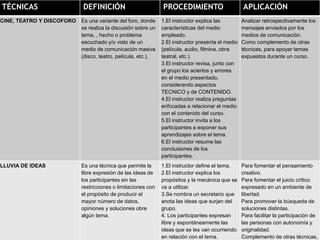 TÉCNICAS DEFINICIÓN PROCEDIMIENTO APLICACIÓN
CINE, TEATRO Y DISCOFORO Es una variante del foro, donde
se realiza la discusión sobre un
tema, , hecho o problema
escuchado y/o visto de un
medio de comunicación masiva
(disco, teatro, película, etc.).
1.El instructor explica las
características del medio
empleado.
2.El instructor presenta el medio
(película, audio, filmina, obra
teatral, etc.).
3.El instructor revisa, junto con
el grupo los aciertos y errores
en el medio presentado,
considerando aspectos
TECNICO y de CONTENIDO.
4.El instructor realiza preguntas
enfocadas a relacionar el medio
con el contenido del curso.
5.El instructor invita a los
participantes a exponer sus
aprendizajes sobre el tema.
6.El instructor resume las
conclusiones de los
participantes.
Analizar retrospectivamente los
mensajes enviados por los
medios de comunicación.
Como complemento de otras
técnicas, para apoyar temas
expuestos durante un curso.
LLUVIA DE IDEAS Es una técnica que permite la
libre expresión de las ideas de
los participantes sin las
restricciones o limitaciones con
el propósito de producir el
mayor número de datos,
opiniones y soluciones obre
algún tema.
1.El instructor define el tema.
2.El instructor explica los
propósitos y la mecánica que se
va a utilizar.
3.Se nombra un secretario que
anota las ideas que surjan del
grupo.
4. Los participantes expresan
libre y espontáneamente las
ideas que se les van ocurriendo
en relación con el tema.
Para fomentar el pensamiento
creativo.
Para fomentar el juicio crítico
expresado en un ambiente de
libertad.
Para promover la búsqueda de
soluciones distintas.
Para facilitar la participación de
las personas con autonomía y
originalidad.
Complemento de otras técnicas,
 