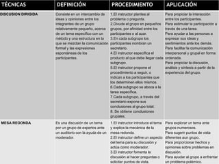 TÉCNICAS DEFINICIÓN PROCEDIMIENTO APLICACIÓN
DISCUSION DIRIGIDA Consiste en un intercambio de
ideas y opiniones entre los
integrantes de un grupo
relativamente pequeño, acerca
de un tema específico con un
método y una estructura en la
que se mezclan la comunicación
formal y las expresiones
espontáneas de los
participantes.
1.El instructor plantea al
problema o pregunta.
2.Divude el grupo en pequeños
grupos, por afinidad entre los
participantes o al azar.
3.En cada subgrupo los
participantes nombran un
secretario.
4.El instructor especifica el
producto al que debe llegar cada
subgrupo.
5.El instructor propone el
procedimiento a seguir, o
indican a los participantes que
los determinen ellos mismos.
6.Cada subgrupo se aboca a la
tarea específica.
7.Cada subgrupo, a través del
secretario expone sus
conclusiones al grupo total.
8. Se obtiene conclusiones
grupales.
Para propiciar la interacción
entre los participantes.
Para estimular la participación a
través de una tarea.
Para ayudar a las personas a
expresar sus ideas y
sentimientos ante los demás.
Para facilitar la comunicación
interpersonal y grupal en forma
ordenada.
Para propiciar la discusión,
análisis y síntesis a partir de la
experiencia del grupo.
MESA REDONDA Es una discusión de un tema
por un grupo de expertos ante
un auditorio con la ayuda de un
moderador.
1.El instructor introduce el tema
y explica la mecánica de la
mesa redonda.
2.El instructor define un aspecto
del tema para su discusión y
actúa como moderador.
3.El instructor fomenta la
discusión al hacer preguntas o
solicitar puntos de vista.
Para explorar un tema ante
grupos numerosos.
Para sugerir puntos de vista
diferentes aun grupo.
Para proporcionar hechos y
opiniones sobre problemas en
discusión.
Para ayudar al grupo a enfrentar
un problema polémico.
 
