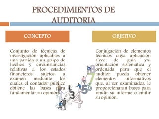 PROCEDIMIENTOS DE
AUDITORIA
Conjunto de técnicas de
investigación aplicables a
una partida o un grupo de
hechos y circunstancias
relativas a los estados
financieros sujetos a
examen mediante los
cuales el contador público
obtiene las bases para
fundamentar su opinión.
Conjugación de elementos
técnicos cuya aplicación
sirve de guía y/u
orientación sistemática y
ordenada para que el
auditor pueda obtener
elementos informativos
que, al ser examinados, le
proporcionaran bases para
rendir su informe o emitir
su opinión.
CONCEPTO OBJETIVO
 