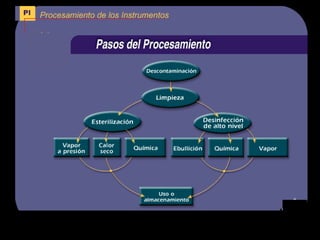 Bioseguridad - Tecnicas y procedimientos