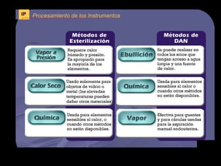 Bioseguridad - Tecnicas y procedimientos