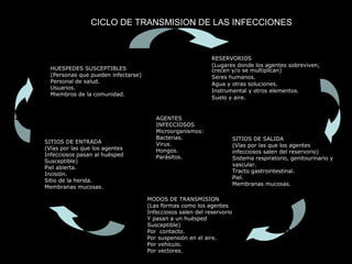 AGENTES
INFECCIOSOS
Microorganismos:
Bacterias.
Virus.
Hongos.
Parásitos.
HUESPEDES SUSCEPTIBLES
(Personas que pueden infectarse)
Personal de salud.
Usuarios.
Miembros de la comunidad.
SITIOS DE ENTRADA
(Vías por las que los agentes
Infecciosos pasan al huésped
Susceptible)
Piel abierta.
Incisión.
Sitio de la herida.
Membranas mucosas.
MODOS DE TRANSMISION
(Las formas como los agentes
Infecciosos salen del reservorio
Y pasan a un huésped
Susceptible)
Por contacto.
Por suspensión en el aire.
Por vehículo.
Por vectores.
SITIOS DE SALIDA
(Vías por las que los agentes
infecciosos salen del reservorio)
Sistema respiratorio, genitourinario y
vascular.
Tracto gastrointestinal.
Piel.
Membranas mucosas.
RESERVORIOS
(Lugares donde los agentes sobreviven,
crecen y/o se multiplican)
Seres humanos.
Agua y otras soluciones.
Instrumental y otros elementos.
Suelo y aire.
CICLO DE TRANSMISION DE LAS INFECCIONES