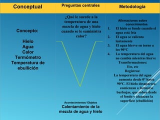 Conceptual Preguntas centrales Metodología
Concepto:
Hielo
Agua
Calor
Termómetro
Temperatura de
ebullición
Afirmaciones sobre
conocimientos
1. El hielo se funde cuando el
agua está fría
2. El agua se calienta
lentamente
3. El agua hierve en torno a
los 90°C
4. La temperatura del agua
no cambia mientras hierve
Transformaciones:
Etc, etc
Registros:
La temperatura del agua
aumenta desde 0° hasta
90°C. El hielo desaparece,
comienzan a formarse
burbujas, que suben desde
el fondo y alcanzan la
superficie (ebullición)
 
Acontecimientos/ Objetos
Calentamiento de la
mezcla de agua y hielo
 
¿Qué le sucede a la
temperatura de una
mezcla de agua y hielo
cuando se le suministra
calor?
 