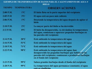 TIEMPO TEMPERATURA OBSERVACIONES
2:00 P.M. 1°C El hielo flota en la parte superior del recipiente
2:05 P.M 3°C El agua está un poco más caliente
2:06 P.M. 1°C Desciende la temperatura del agua después de agitar el
hielo
2:10 P.M. 2°C La mayor parte del hielo se ha derretido
2:!2 P.M. 8°C El hielo ha desaparecido, va elevándose la temperatura
del agua, comienzan a aparecer pequeñas burbujas en
las paredes del recipiente
2:14 P.M. 30°C Está subiendo la temperatura del agua
2:16 P.M. 51°C Está subiendo la temperatura del agua
2:18 P.M. 71°C Está subiendo la temperatura del agua
2:22 P.M. 98°C Está subiendo la temperatura del agua; han
desaparecido las pequeñas burbujas que habían en las
paredes del recipiente; comienzan a producirse burbujas
en el fondo del recipiente
2:23 P.M. 99°C Suben grandes burbujas desde el fondo del recipiente
2:28 P.M. 99°C La temperatura del agua permanece constante; el agua
EJEMPLO DE TRANSFORMACIÓN DE DATOS PARA EL CALENTAMIENTO DE AGUA Y
HIELO
 