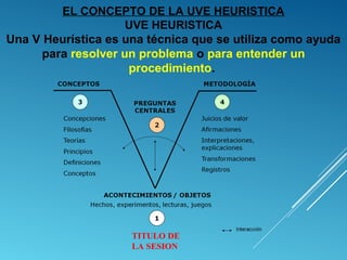 EL CONCEPTO DE LA UVE HEURISTICA
UVE HEURISTICA
Una V Heurística es una técnica que se utiliza como ayuda
para resolver un problema o para entender un
procedimiento.
TITULO DE
LA SESION
 
