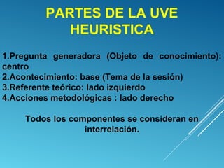 PARTES DE LA UVE
HEURISTICA
1.Pregunta generadora (Objeto de conocimiento):
centro
2.Acontecimiento: base (Tema de la sesión)
3.Referente teórico: lado izquierdo
4.Acciones metodológicas : lado derecho
Todos los componentes se consideran en
interrelación.
 