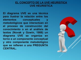 EL CONCEPTO DE LA UVE HEURISTICA
UVE HEURISTICA
El diagrama UVE es una técnica
para ilustrar la relación entre los
elementos conceptuales y
metodológicos que interactúan en
el proceso de construcción del
conocimiento o en el análisis de
textos (Novak y Gowin, 1988) un
diagrama UVE se organiza en
torno a un componente conceptual
y otro componente metodológico
que se refieren a una PREGUNTA
CENTRAL.
 