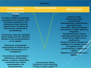 Estructura
Conceptual Preguntas centrales
Metodología
Modos de ver el mundo
Filosofías
Teorías
Principios: Reglas conceptuales
que gobiernan la conexión entre
las pautas existentes en los
fenómenos; tienen forma de
proposiciones. Se derivan de
afirmaciones previas sobre
conocimientos.
Constructos: Ideas que respaldan
teorías fiables pero sin referentes
directos en los acontecimientos o
en los objetos.
Estructuras conceptuales:
Subconjuntos de teorías que se
utilizan directamente en la
investigación.
Enunciados de regularidades o
definiciones conceptuales:
Signos o símbolos compartidos
socialmente que indican
regularidades en los
acontecimientos.
Juicios de valor
Afirmaciones sobre
conocimientos
Interpretaciones, explicaciones,
generalizaciones
Resultados: Representaciones
de los datos en tablas, gráficos y
diagramas.
Transformaciones: Hechos
ordenados gobernados por las
teorías de la medida y de la
clasificación.
Hechos: El criterio, basado en la
confianza en el método, de que
los registros de los
acontecimientos y objetos son
válidos.
Registros de acontecimientos y
objetos.
 
Acontecimientos/ Objetos
Fenómenos de interés aprendidos
mediante conceptos y registros de
 
 