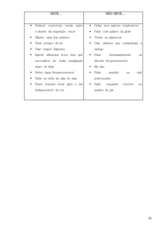 24
DEVE... NÃO DEVE...
 Praticar exercícios vocais antes
e depois da exposição vocal
 Manter uma boa postura
 Falar sempre de pé
 Usar roupas folgadas
 Ingerir alimentos leves mas que
necessitem de muita mastigação
antes de falar
 Beber água frequentemente
 Falar no meio da sala de aula
 Fazer repouso vocal após o uso
indispensável da voz
 Gritar sem suporte respiratório
 Falar com golpes da glote
 Tossir ou pigarrear
 Usar adornos que comprimam a
laringe
 Falar demasiadamente ou
discutir frequentemente
 Rir alto
 Falar sentado ou mal
posicionado
 Falar enquanto escreve no
quadro de giz
 