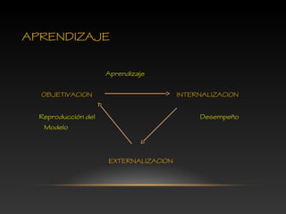 APRENDIZAJE
Aprendizaje
OBJETIVACION INTERNALIZACION
Reproducción del Desempeño
Modelo
EXTERNALIZACION
 