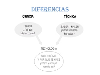 diferencias
 