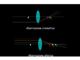C Aberrazione cromatica . F 1 C Aberrazione sferica . F 1 . F 1 . F 1 . F 1 . F 1 . F 1 . F 1 