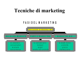 Tecniche di marketing 
