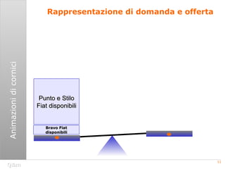 Bravo Fiat disponibili Punto e Stilo Fiat disponibili Animazioni di cornici Rappresentazione di domanda e offerta 
