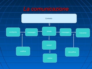 La comunicazioneLa comunicazione
Contesto
emittente
canale
messaggiomessaggio
codifica decodifica
rumori
codice
ricevente
 