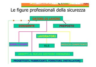 Le figure professionali della sicurezza
DATORE DI LAVORO
DIRIGENTE

PREPOSTO

LAVORATORI
ASPP e RSPP

RLS

MEDICO COMPETENTE

ADDETTI AL NUCLEO GESTIONE EMERGENZA
PROGETTISTI, FABBRICANTI, FORNITORI, INSTALLATORI
10

 