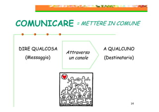 COMUNICARE
DIRE QUALCOSA
(Messaggio)

= METTERE IN COMUNE

Attraverso
un canale

A QUALCUNO
(Destinatario)

“LA COMUNICAZIONE EFFICACE
SI MISURA ALL’ARRIVO”
14

 