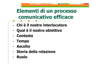 Elementi di un processo
comunicativo efficace
-

Chi è il nostro interlocutore
Qual è il nostro obiettivo
Contesto
Tempo
Ascolto
Storia della relazione
Ruolo

 