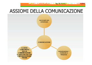 ASSIOMI DELLA COMUNICAZIONE

 