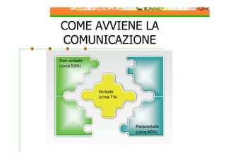 COME AVVIENE LA
COMUNICAZIONE

 