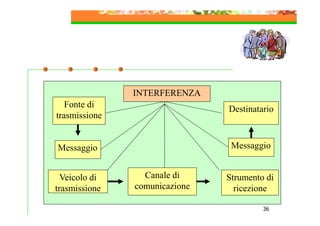 INTERFERENZA
Fonte di
trasmissione

Destinatario

Messaggio

Messaggio

Veicolo di
trasmissione

Canale di
comunicazione

Strumento di
ricezione
36

 